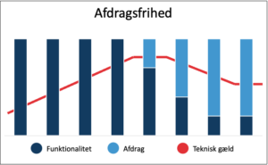 Udviklingsteamet har afdragsfrihed på teknisk gæld i specialudviklede it-systemer indtil større release. Herefter planlægges med øget afdrag på den tekniske gæld.