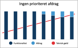 Teknisk gæld i specialudviklede it-systemer stiger i takt med udviklingen af ny funktionalitet, da udviklingsteamet ikke prioriterer at afdrage på teknisk gæld.