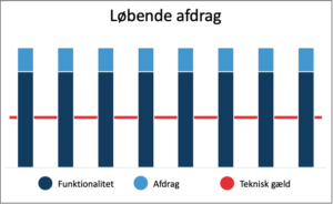 Teknisk gæld i specialudviklede it-systemer holdes under kontrol, da udviklingsteamet løbende prioriterer at afdrage på teknisk gæld på lige fod med at udvikle ny funktionalitet.