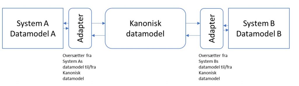 Kanonisk datamodel som semantisk afkobling mellem it-systemer